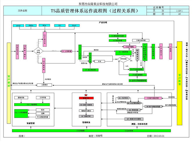 Operation flow chart of quality management system