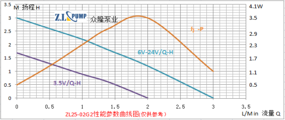 ZL25-02G2食品級(jí)微型直流水泵性能曲線圖