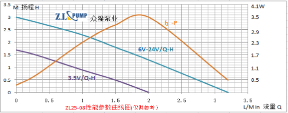 ZL25-08食品級微型無刷直流水泵性能曲線圖