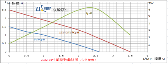 ZL32-01太陽能微型潛水泵性能曲線圖