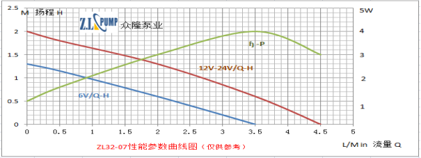 ZL32-07 水曖床墊水泵性能曲線(xiàn)圖